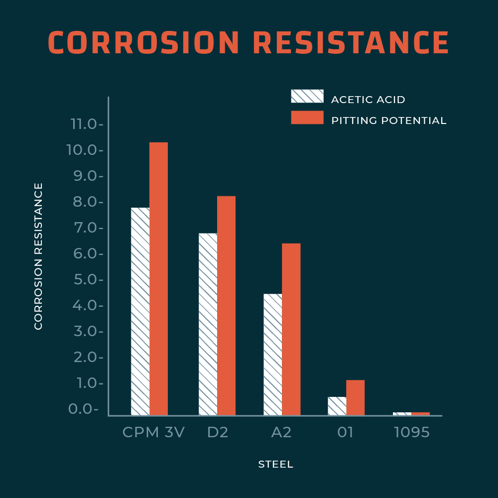 A chart comparing the corrosion resistance of CPM 3V steel compared to D2, O1, A2 and 1095 steels.