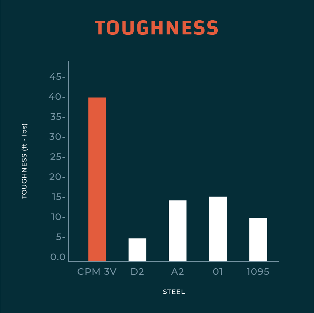 A chart comparing the toughness of CPM 3V blade steel to other common blade steels used in knife making like D2, O1, A2 and 1095 steels.